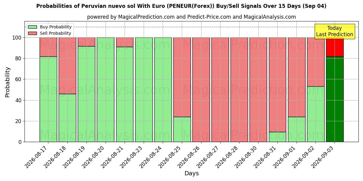 Probabilities of نووو سول پرو با یورو (PENEUR(Forex)) Buy/Sell Signals Using Several AI Models Over 5 Days (04 Sep) 
