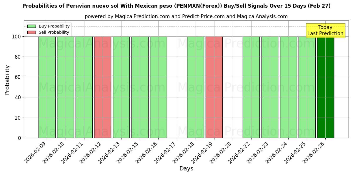 Probabilities of Peru Nuevo Sol Meksika Pezosu ile (PENMXN(Forex)) Buy/Sell Signals Using Several AI Models Over 5 Days (27 Feb) 