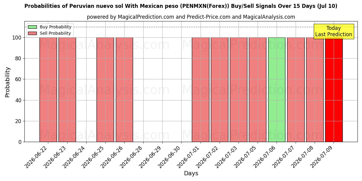 Probabilities of Peru Nuevo Sol Meksika Pezosu ile (PENMXN(Forex)) Buy/Sell Signals Using Several AI Models Over 5 Days (10 Jul) 