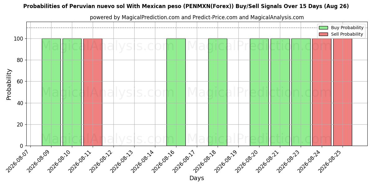 Probabilities of نويفو سول بيرو مع البيزو المكسيكي (PENMXN(Forex)) Buy/Sell Signals Using Several AI Models Over 5 Days (26 Aug) 