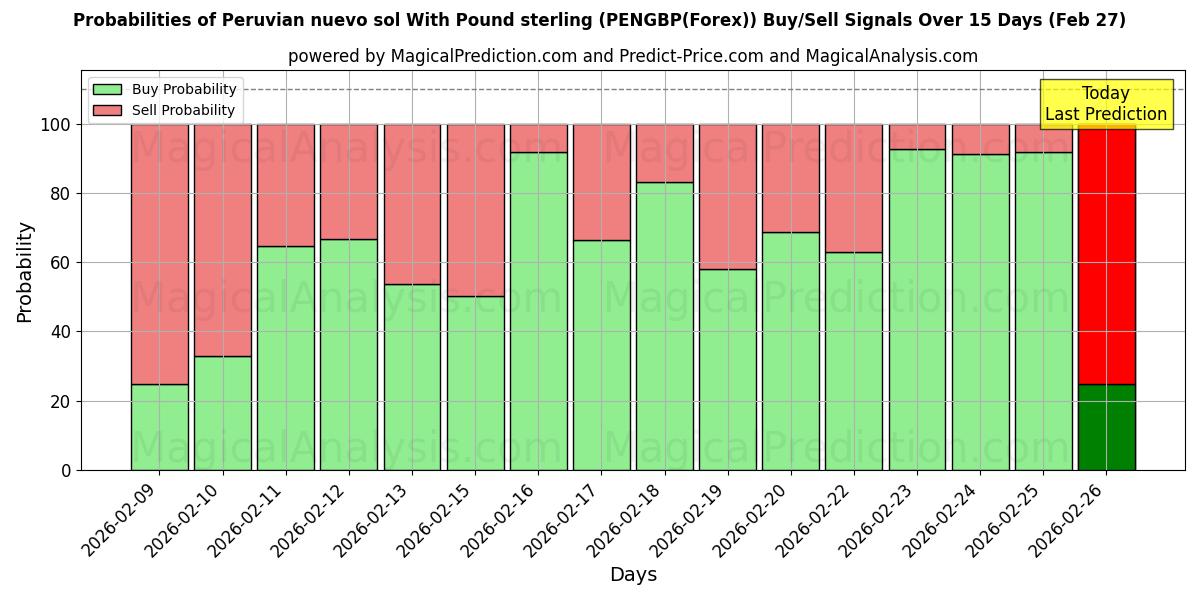Probabilities of पाउंड स्टर्लिंग के साथ पेरूवियन न्यूवो सोल (PENGBP(Forex)) Buy/Sell Signals Using Several AI Models Over 5 Days (27 Feb) 