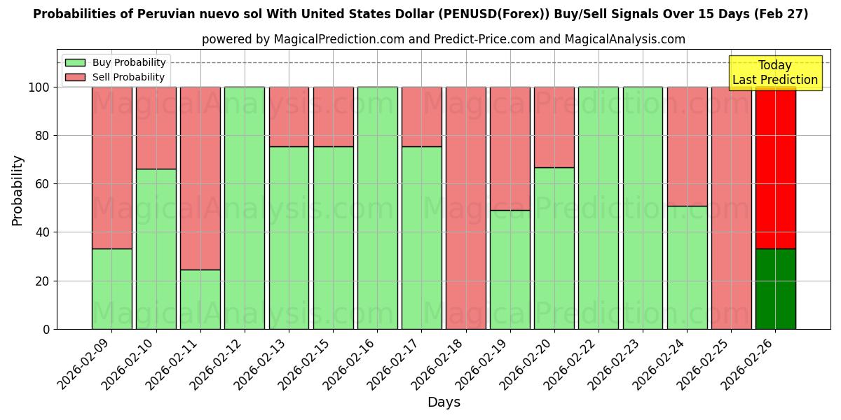 Probabilities of Peruanischer Nuevo Sol mit US-Dollar (PENUSD(Forex)) Buy/Sell Signals Using Several AI Models Over 5 Days (27 Feb) 