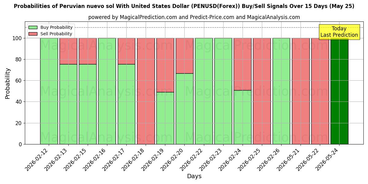 Probabilities of Peruansk nuevo sol med amerikanske dollar (PENUSD(Forex)) Buy/Sell Signals Using Several AI Models Over 5 Days (25 May) 