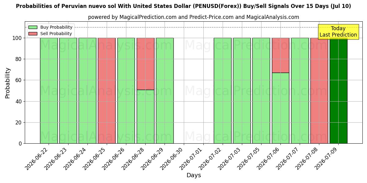 Probabilities of 미국 달러와 페루 누에보 솔 (PENUSD(Forex)) Buy/Sell Signals Using Several AI Models Over 5 Days (10 Jul) 