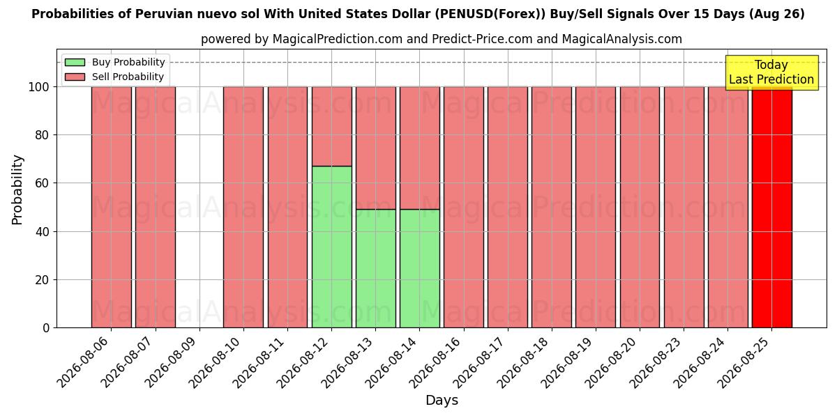 Probabilities of ペルー ヌエボ ソルと米ドル (PENUSD(Forex)) Buy/Sell Signals Using Several AI Models Over 5 Days (26 Aug) 