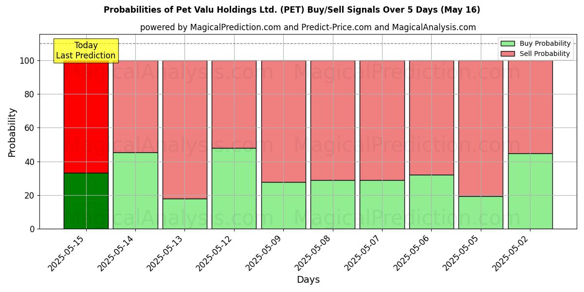 10日間(Pet Valu Holdings Ltd. (PET))の複数のAIモデルによる31 Julの買い/売りシグナルの確率 Probabilities of Pet Valu Holdings Ltd. (PET) Buy/Sell Signals Using Several AI Models Over 5 Days (31 Jul)