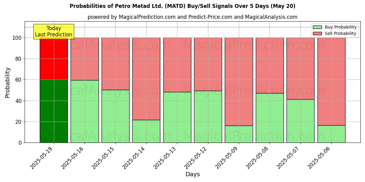Probabilities of Petro Matad Ltd. (MATD) Buy/Sell Signals Using Several AI Models Over 5 Days (13 Feb) 
