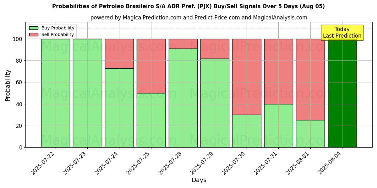Probabilities of Petroleo Brasileiro S/A ADR Pref. (PJX) Buy/Sell Signals Using Several AI Models Over 5 Days (05 Aug) 