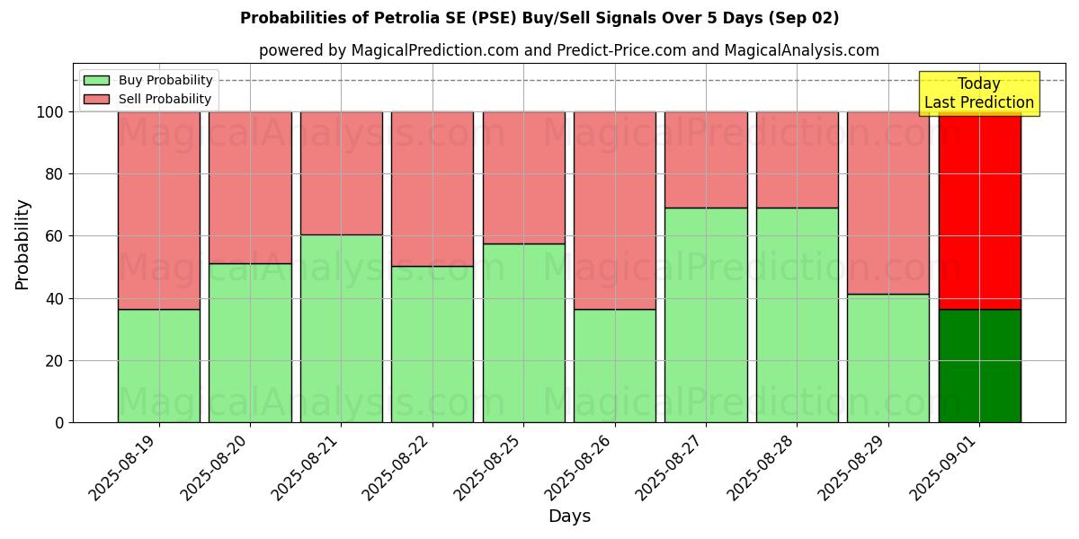 Probabilities of Petrolia SE (PSE) Buy/Sell Signals Using Several AI Models Over 5 Days (09 Sep) 