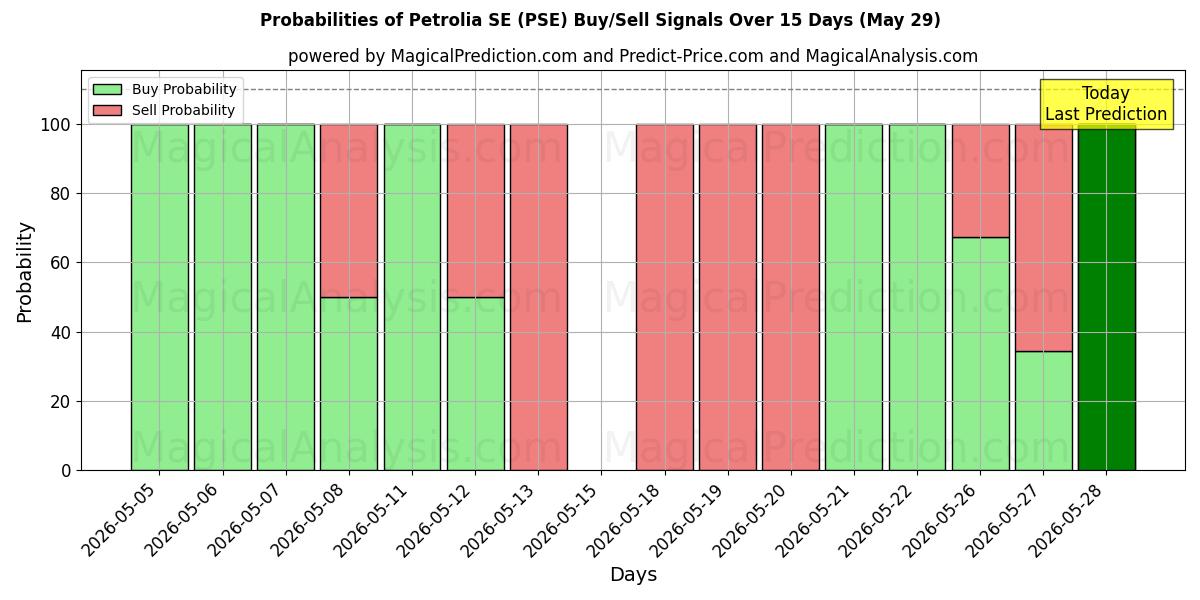 Probabilities of Petrolia SE (PSE) Buy/Sell Signals Using Several AI Models Over 5 Days (29 May) 
