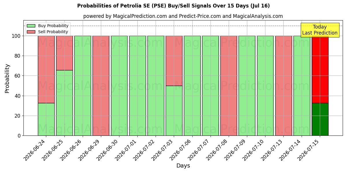 Probabilities of Petrolia SE (PSE) Buy/Sell Signals Using Several AI Models Over 5 Days (16 Jul) 