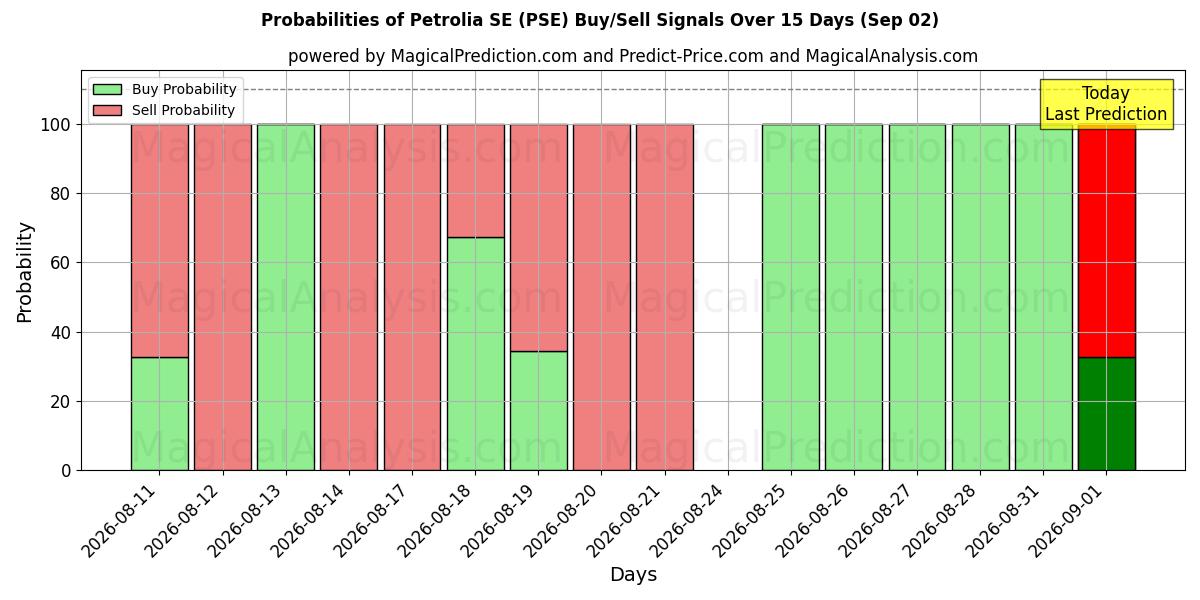Probabilities of Petrolia SE (PSE) Buy/Sell Signals Using Several AI Models Over 5 Days (02 Sep) 