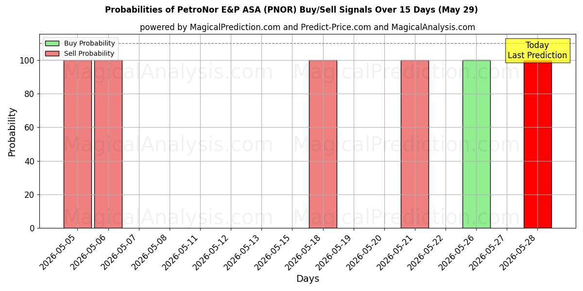 Probabilities of PetroNor E&P ASA (PNOR) Buy/Sell Signals Using Several AI Models Over 5 Days (29 May) 