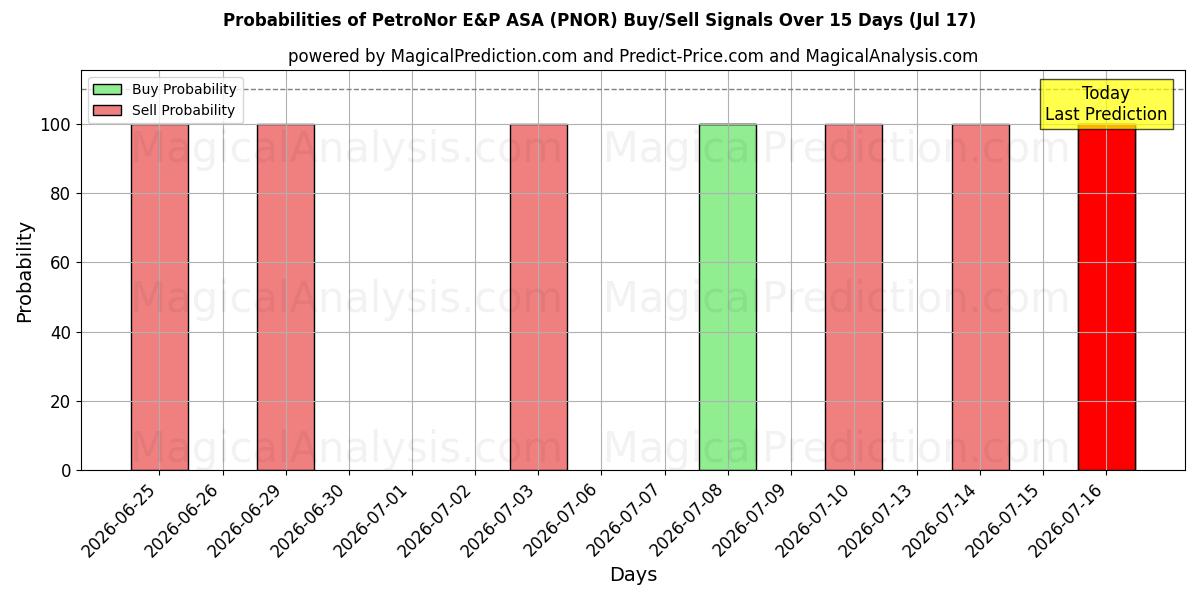 Probabilities of PetroNor E&P ASA (PNOR) Buy/Sell Signals Using Several AI Models Over 5 Days (17 Jul) 