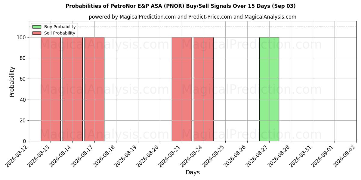 Probabilities of PetroNor E&P ASA (PNOR) Buy/Sell Signals Using Several AI Models Over 5 Days (03 Sep) 