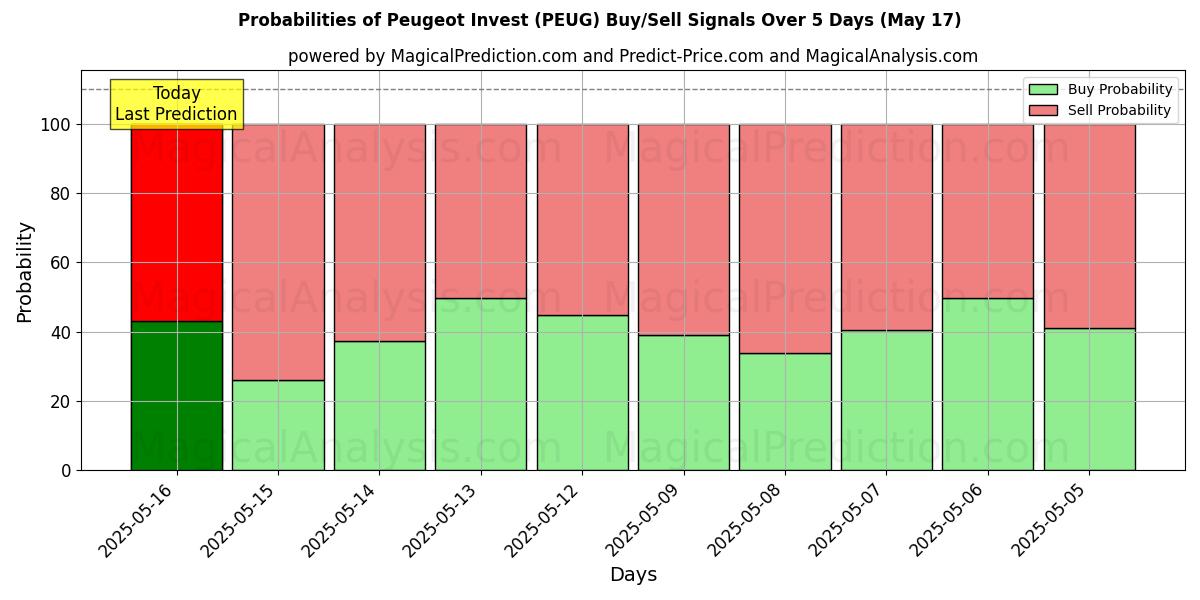 احتمالات إشارات شراء/بيع Peugeot Invest (PEUG) باستخدام نماذج ذكاء اصطناعي متعددة على مدار 10 أيام (31 Jul) Probabilities of Peugeot Invest (PEUG) Buy/Sell Signals Using Several AI Models Over 5 Days (31 Jul)