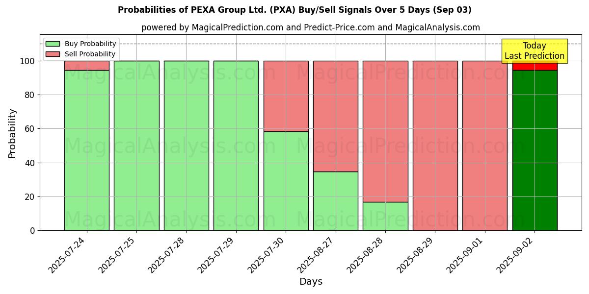 Probabilities of PEXA Group Ltd. (PXA) Buy/Sell Signals Using Several AI Models Over 5 Days (03 Sep) 
