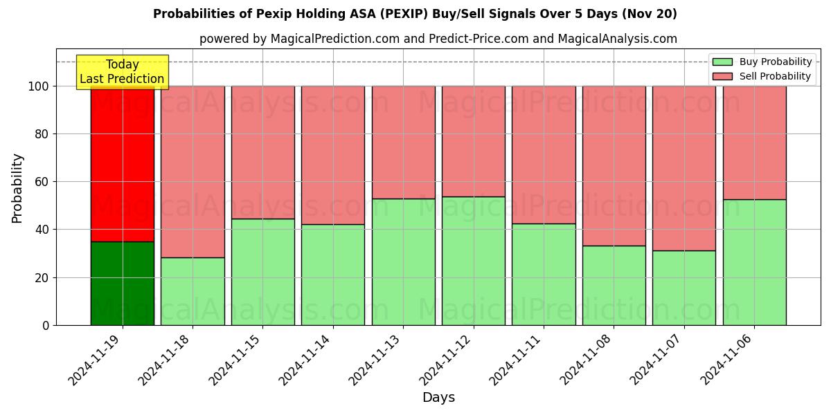 Probabilities of Pexip Holding ASA (PEXIP) Buy/Sell Signals Using Several AI Models Over 5 Days (20 Nov) 