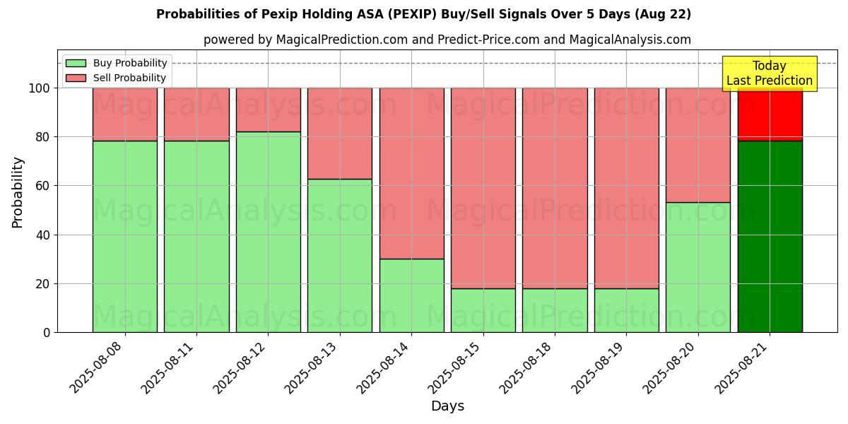 Probabilities of Pexip Holding ASA (PEXIP) Buy/Sell Signals Using Several AI Models Over 5 Days (22 Aug) 