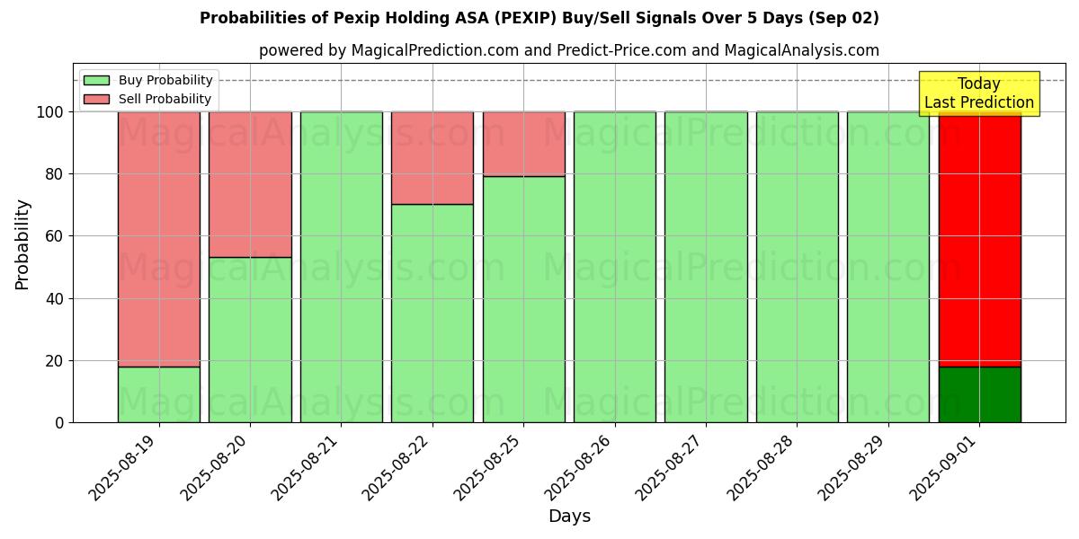 Probabilities of Pexip Holding ASA (PEXIP) Buy/Sell Signals Using Several AI Models Over 5 Days (02 Sep) 