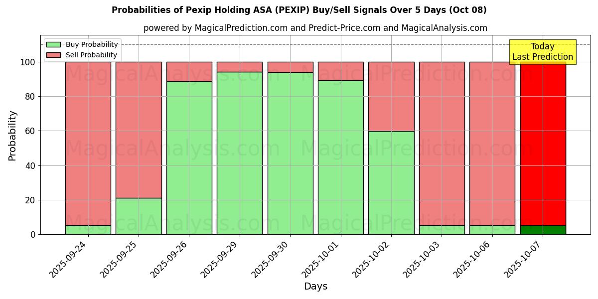 Probabilities of Pexip Holding ASA (PEXIP) Buy/Sell Signals Using Several AI Models Over 5 Days (08 Oct) 