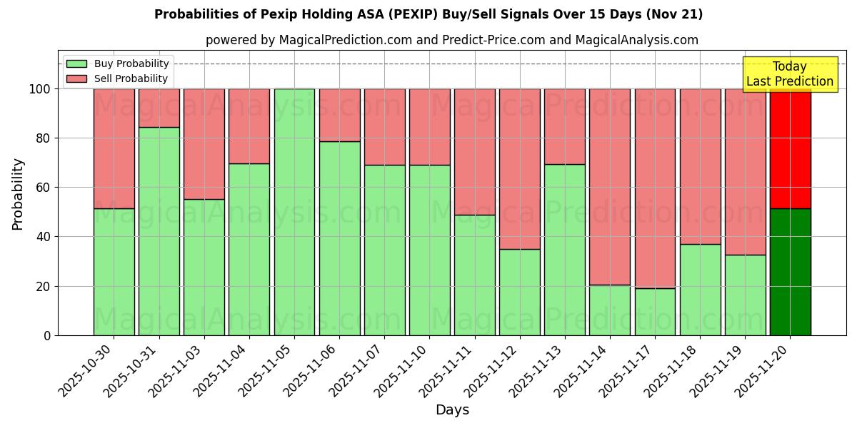 Probabilities of Pexip Holding ASA (PEXIP) Buy/Sell Signals Using Several AI Models Over 5 Days (21 Nov) 