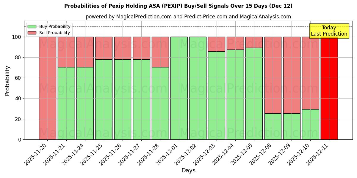 Probabilities of Pexip Holding ASA (PEXIP) Buy/Sell Signals Using Several AI Models Over 5 Days (12 Dec) 