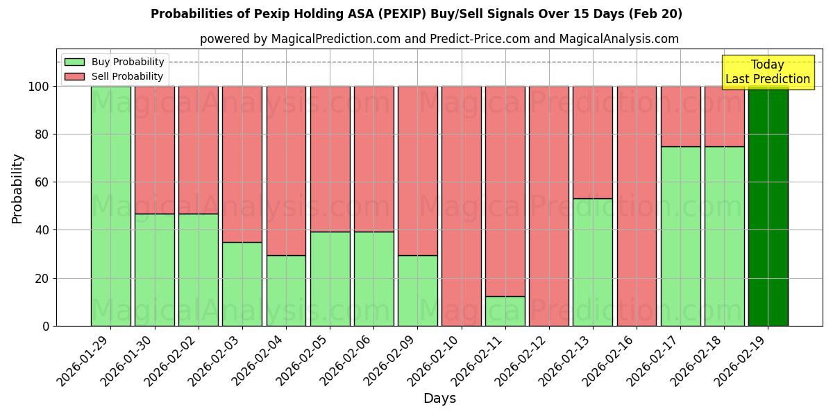 Probabilities of Pexip Holding ASA (PEXIP) Buy/Sell Signals Using Several AI Models Over 5 Days (20 Feb) 