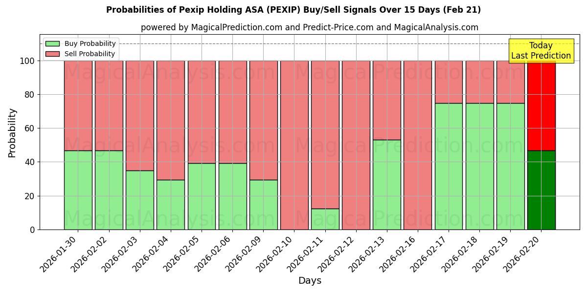 Probabilities of Pexip Holding ASA (PEXIP) Buy/Sell Signals Using Several AI Models Over 5 Days (21 Feb) 