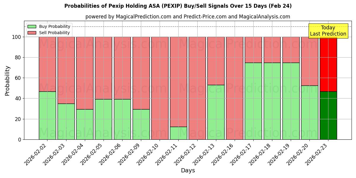 Probabilities of Pexip Holding ASA (PEXIP) Buy/Sell Signals Using Several AI Models Over 5 Days (24 Feb) 
