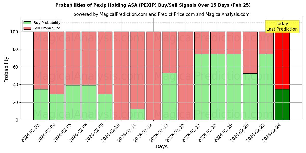 Probabilities of Pexip Holding ASA (PEXIP) Buy/Sell Signals Using Several AI Models Over 5 Days (25 Feb) 