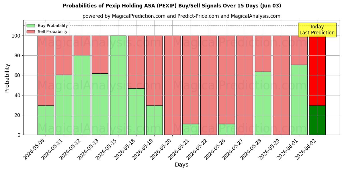 Probabilities of Pexip Holding ASA (PEXIP) Buy/Sell Signals Using Several AI Models Over 5 Days (03 Jun) 