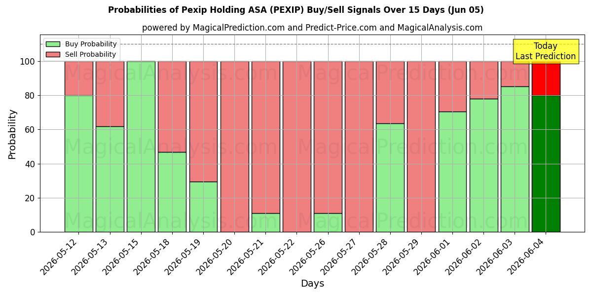 Probabilities of Pexip Holding ASA (PEXIP) Buy/Sell Signals Using Several AI Models Over 5 Days (05 Jun) 