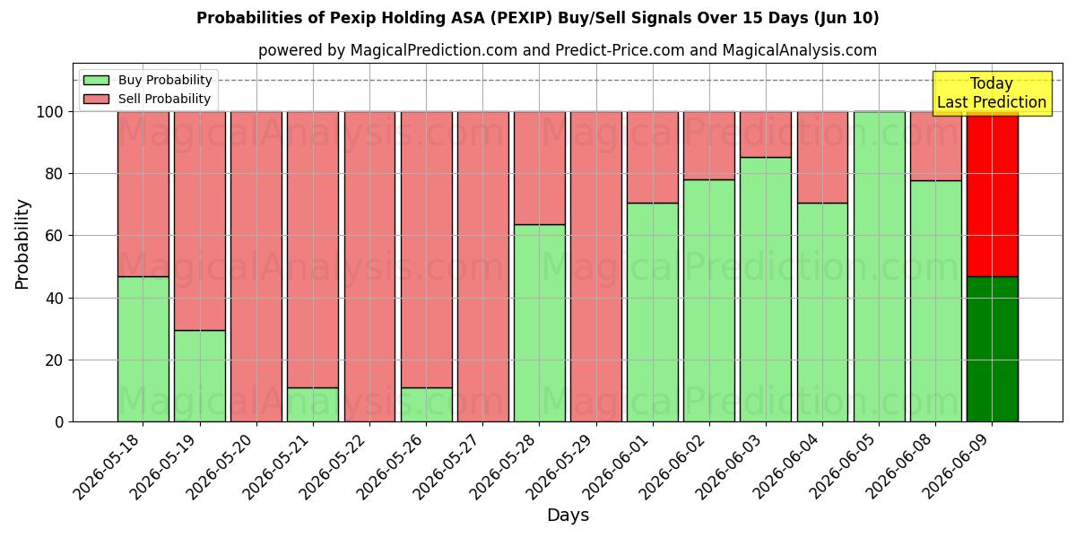 Probabilities of Pexip Holding ASA (PEXIP) Buy/Sell Signals Using Several AI Models Over 5 Days (10 Jun) 