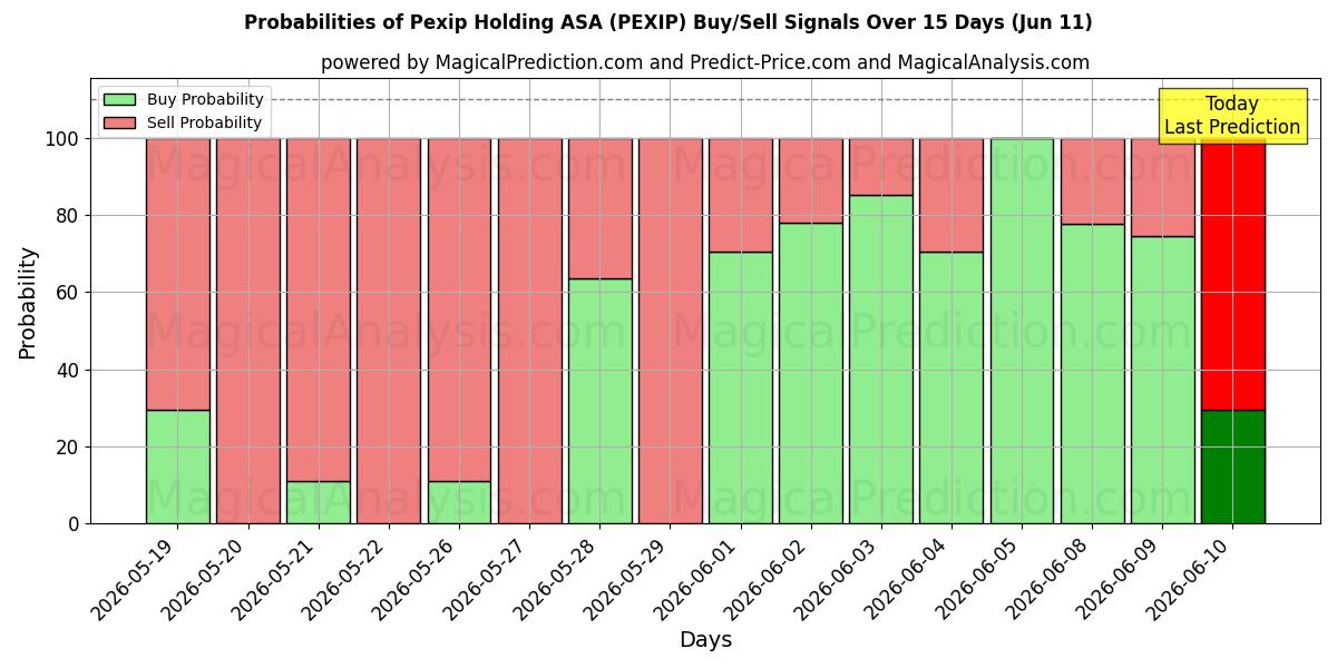 Probabilities of Pexip Holding ASA (PEXIP) Buy/Sell Signals Using Several AI Models Over 5 Days (11 Jun) 