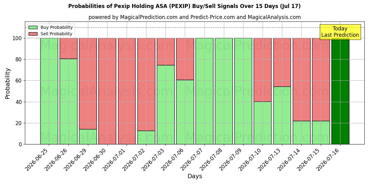 Probabilities of Pexip Holding ASA (PEXIP) Buy/Sell Signals Using Several AI Models Over 5 Days (17 Jul) 