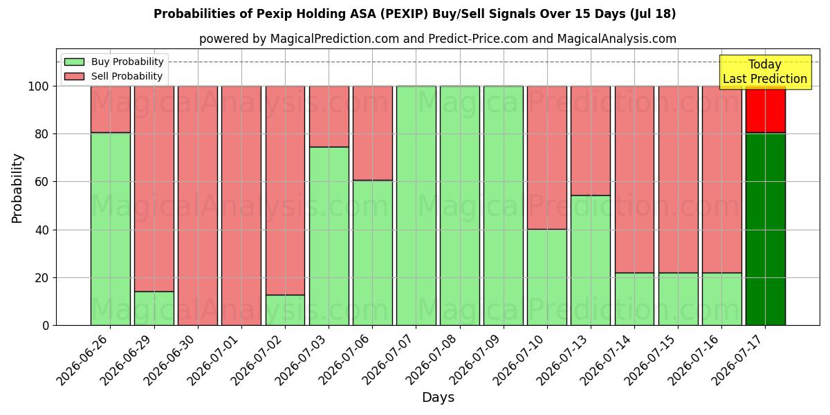 Probabilities of Pexip Holding ASA (PEXIP) Buy/Sell Signals Using Several AI Models Over 5 Days (18 Jul) 