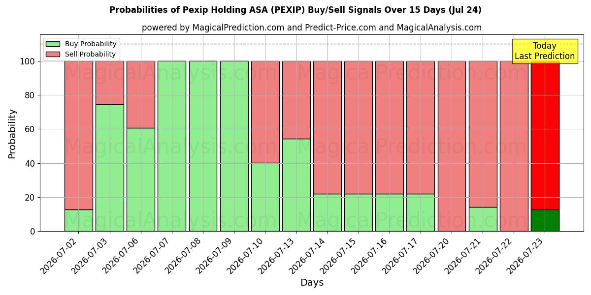 Probabilities of Pexip Holding ASA (PEXIP) Buy/Sell Signals Using Several AI Models Over 5 Days (24 Jul) 