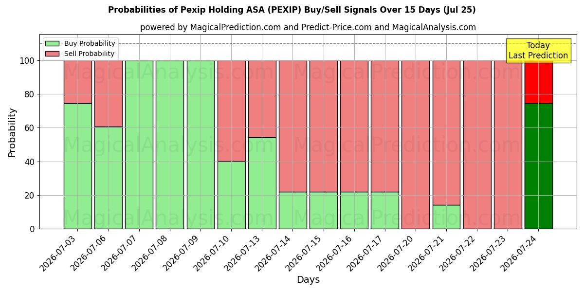 Probabilities of Pexip Holding ASA (PEXIP) Buy/Sell Signals Using Several AI Models Over 5 Days (25 Jul) 