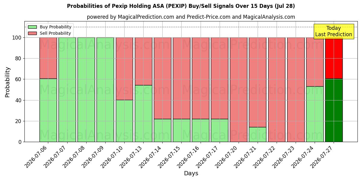 Probabilities of Pexip Holding ASA (PEXIP) Buy/Sell Signals Using Several AI Models Over 5 Days (28 Jul) 