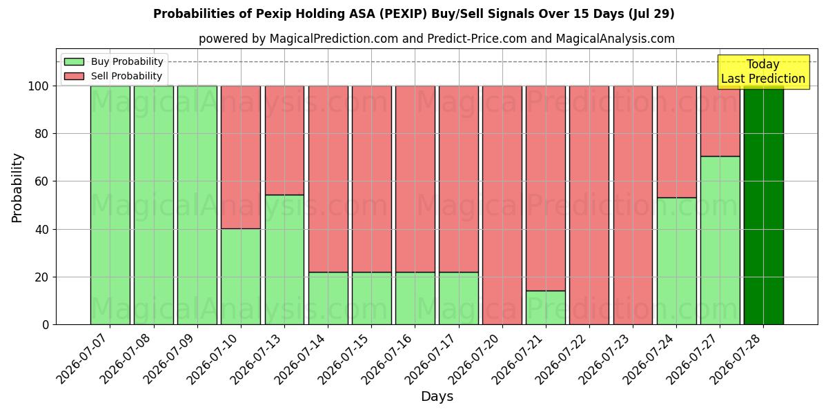 Probabilities of Pexip Holding ASA (PEXIP) Buy/Sell Signals Using Several AI Models Over 5 Days (29 Jul) 