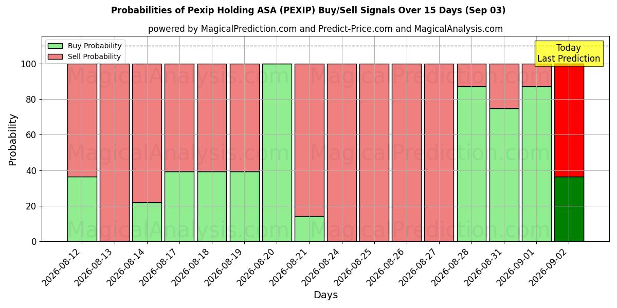 Probabilities of Pexip Holding ASA (PEXIP) Buy/Sell Signals Using Several AI Models Over 5 Days (03 Sep) 