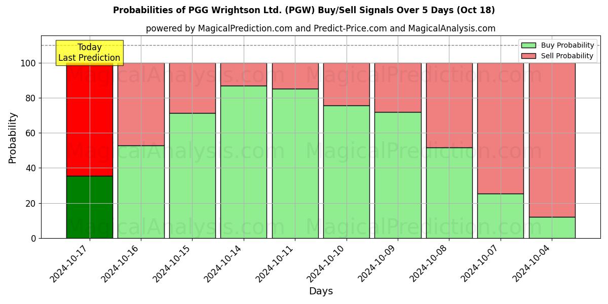 Probabilities of PGG Wrightson Ltd. (PGW) Buy/Sell Signals Using Several AI Models Over 5 Days (18 Oct) 