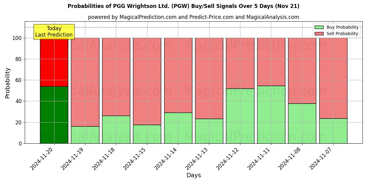 Probabilities of PGG Wrightson Ltd. (PGW) Buy/Sell Signals Using Several AI Models Over 5 Days (21 Nov) 