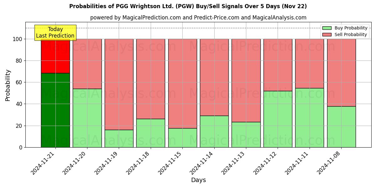 Probabilities of PGG Wrightson Ltd. (PGW) Buy/Sell Signals Using Several AI Models Over 5 Days (22 Nov) 