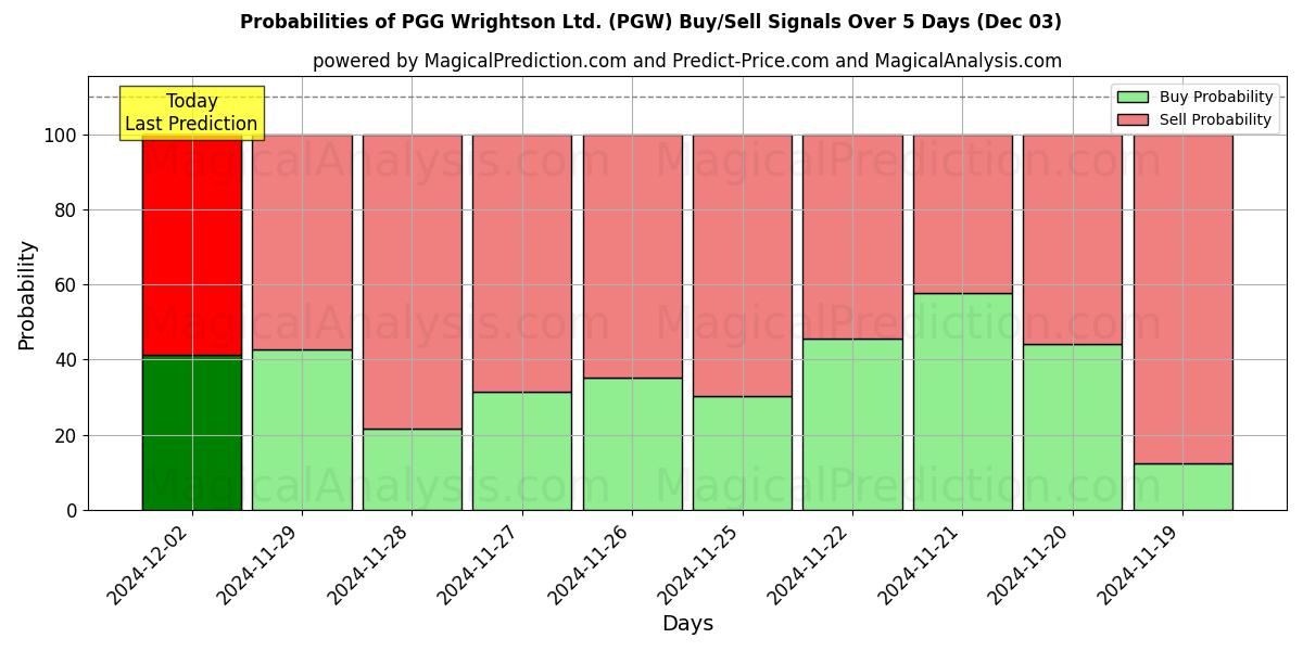 Probabilities of PGG Wrightson Ltd. (PGW) Buy/Sell Signals Using Several AI Models Over 5 Days (03 Dec) 