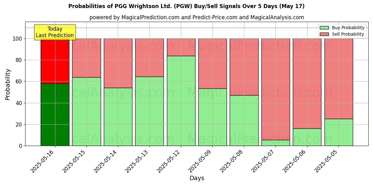 Probabilities of PGG Wrightson Ltd. (PGW) Buy/Sell Signals Using Several AI Models Over 5 Days (17 May) 