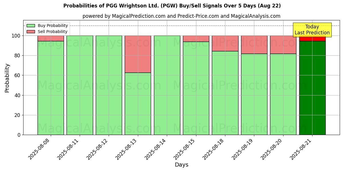 Probabilities of PGG Wrightson Ltd. (PGW) Buy/Sell Signals Using Several AI Models Over 5 Days (22 Aug) 
