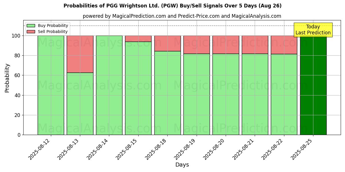 Probabilities of PGG Wrightson Ltd. (PGW) Buy/Sell Signals Using Several AI Models Over 5 Days (26 Aug) 