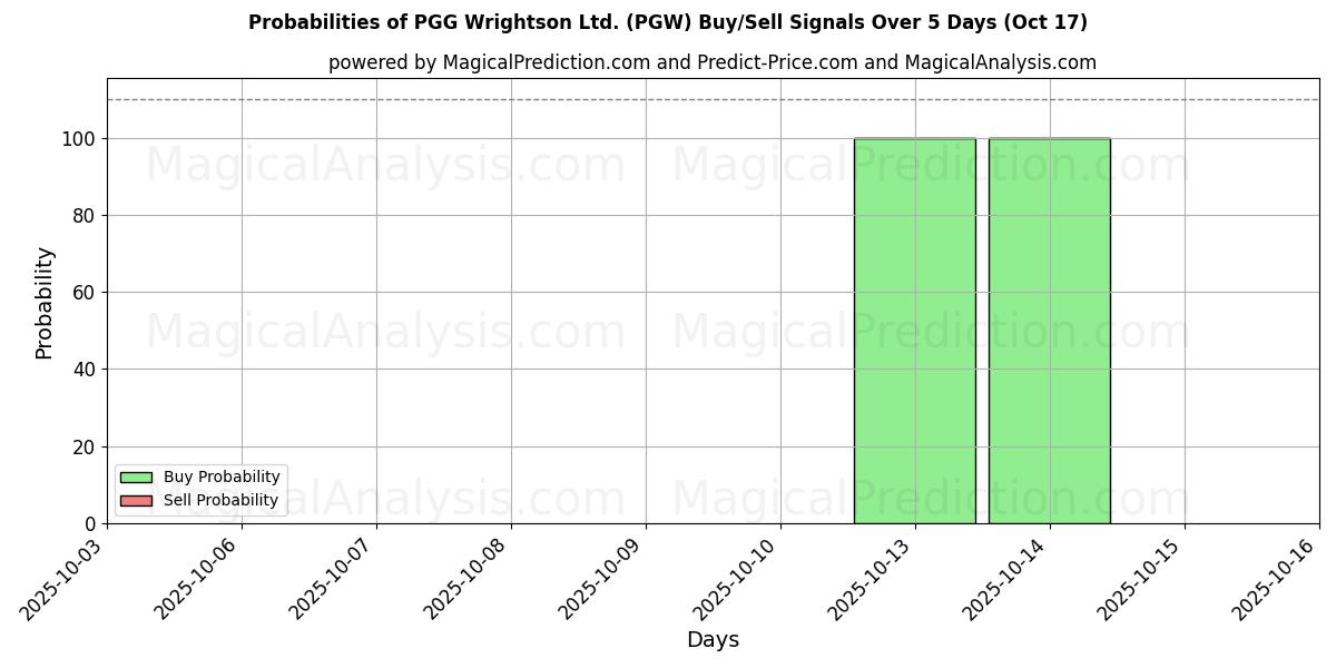 AI Modelleri ile PGG Wrightson Ltd. (PGW) Al/Sat Sinyalleri Olasılıkları 10 Günlük (17 Oct) Probabilities of PGG Wrightson Ltd. (PGW) Buy/Sell Signals Using Several AI Models Over 5 Days (17 Oct)